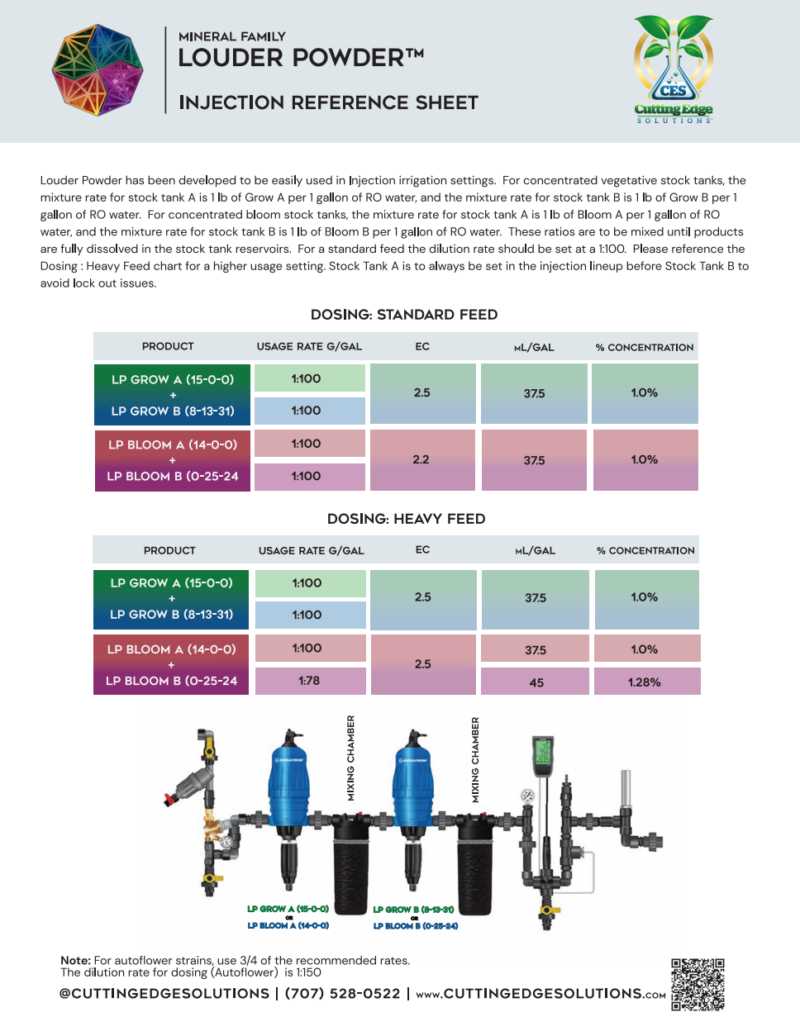 Cutting Edge Solutions LOUDER POWDER BLOOM B