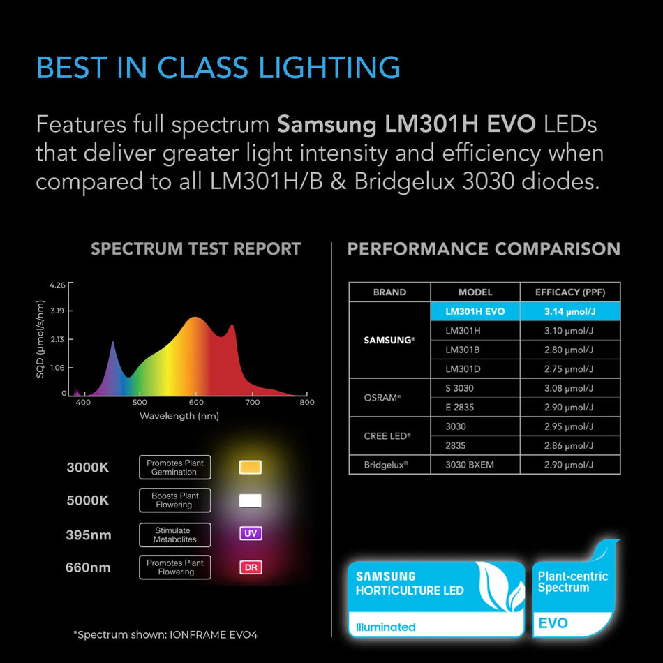 AC Infinity IONFRAME EVO10, Samsung LM301H EVO Commercial LED Grow Light 5x5’, 1000W