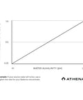 Athena® Pro Line, Balance