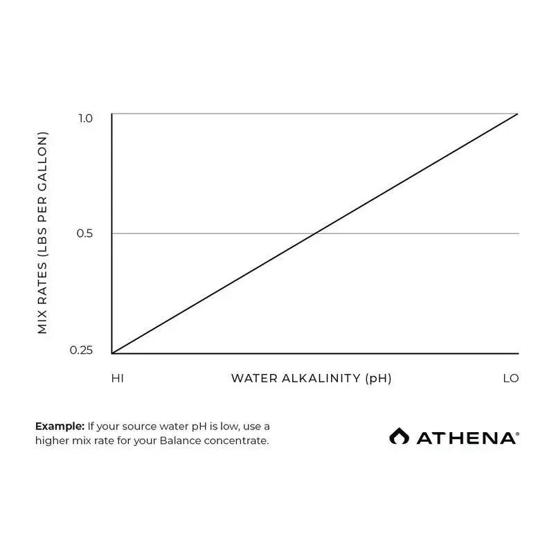 Athena® Pro Line, Balance