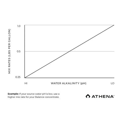 Athena® Pro Line, Balance