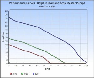 Dolphin 6250 Diamond Amp Master Water Pump w/ Freshwater/Clean Marine Seal