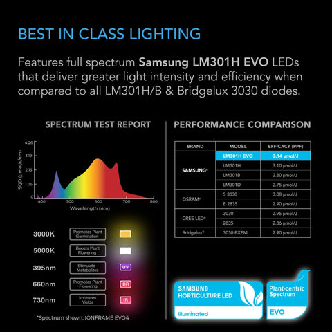 Copy of AC Infinity IONFRAME EVO4, Samsung LM301H EVO Commercial LED Grow Light 3x3, 300W