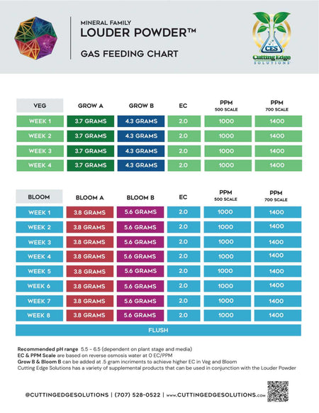 Cutting Edge Solutions LOUDER POWDER GROW