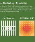Floraflex 700W Full Spectrum LED Grow Light, 120 V