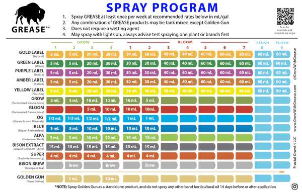 GREASE GOLD Label Grower's Starter Pack 250 mL