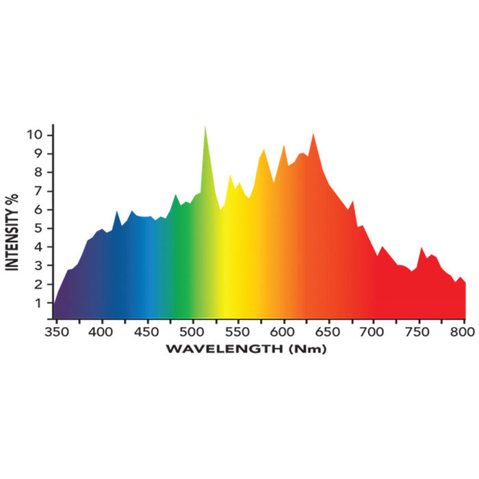 MEGAPHOTON 315W CMH 3000K Full Spectrum LEC Lamp