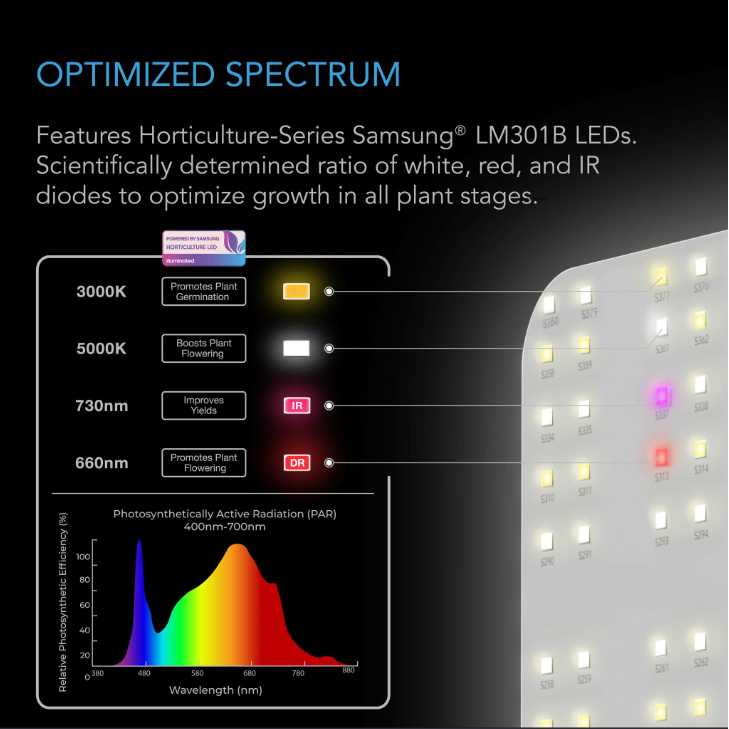 AC Infinity IONBOARD S33 Full Spectrum LED Grow Light 240W AC Infinity