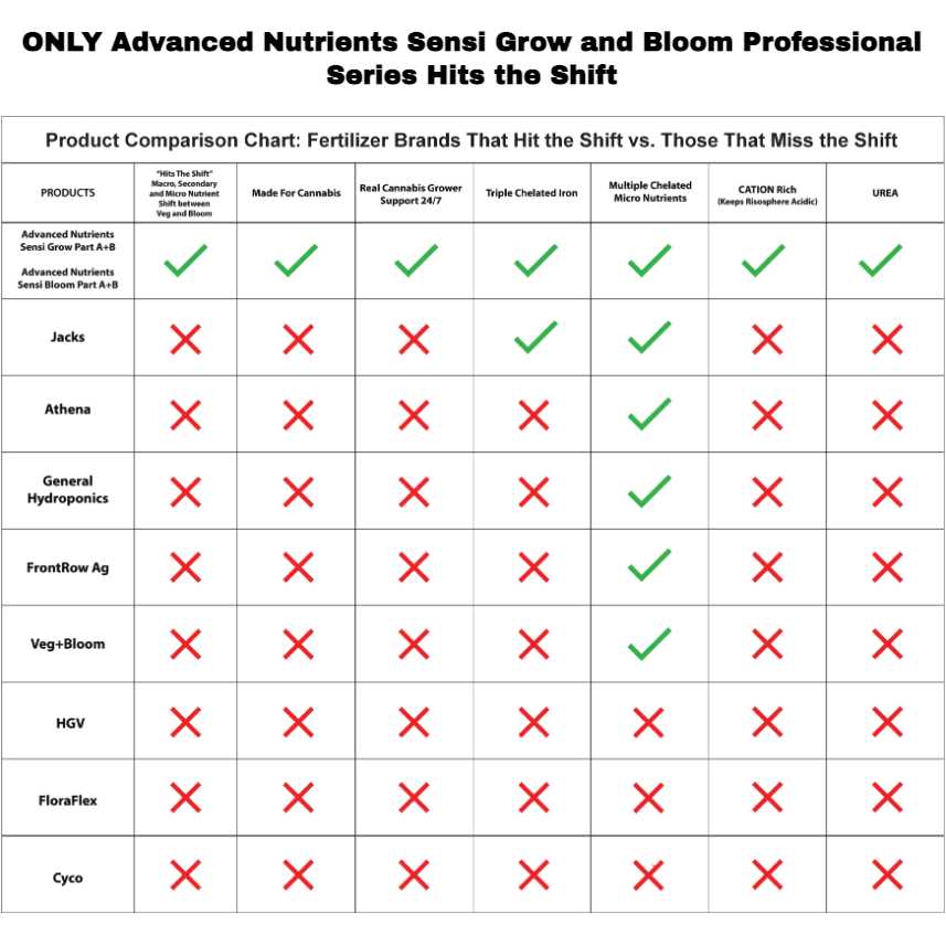 Advanced Nutrients POWDER Sensi Bloom A/B Pro, 5lb Advanced Nutrients