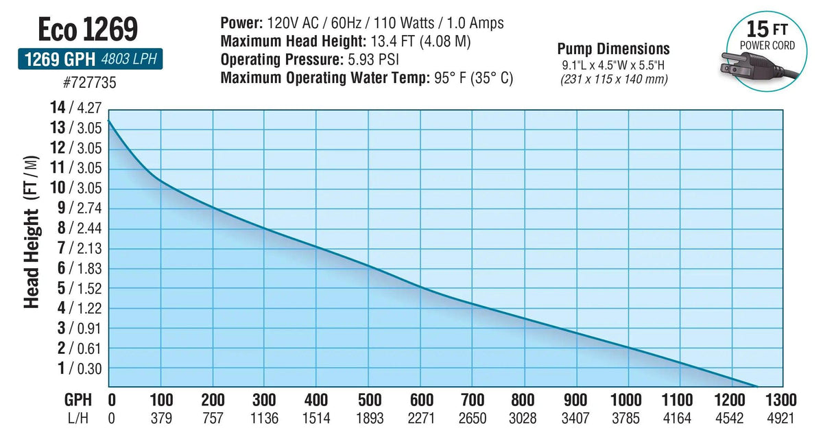 EcoPlus® Adjustable Water Pump, 1269 GPH EcoPlus