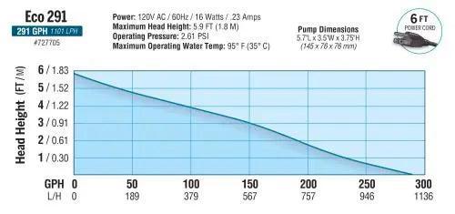 EcoPlus® Adjustable Water Pump, 291 GPH EcoPlus