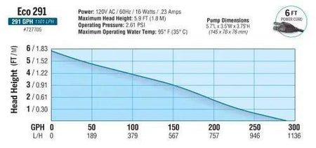 EcoPlus® Adjustable Water Pump, 291 GPH EcoPlus