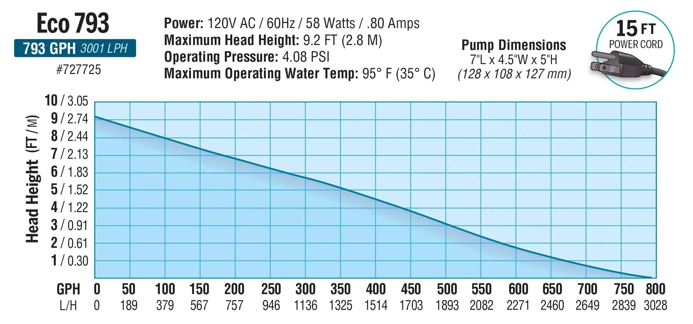 EcoPlus® Adjustable Water Pump, 793 GPH EcoPlus