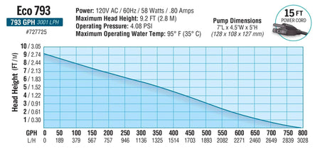 EcoPlus® Adjustable Water Pump, 793 GPH EcoPlus