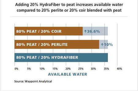 HydraFiber® EZ Blend Bale, 40lb Sunshine