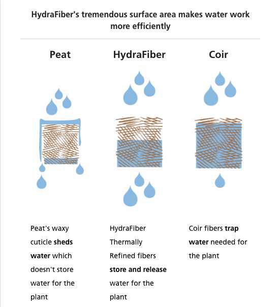 HydraFiber® EZ Blend Bale, 40lb Sunshine