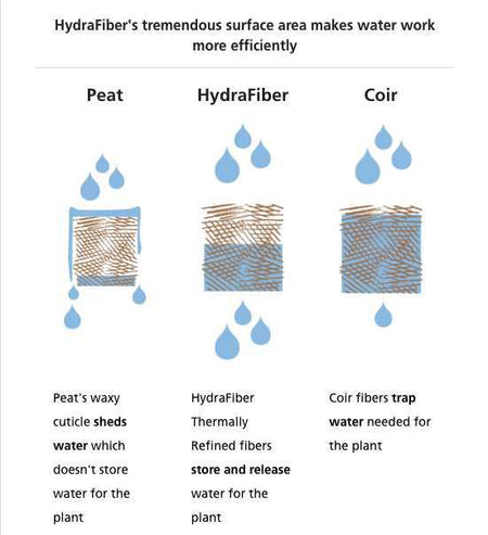 HydraFiber® EZ Blend Bale, 40lb Sunshine