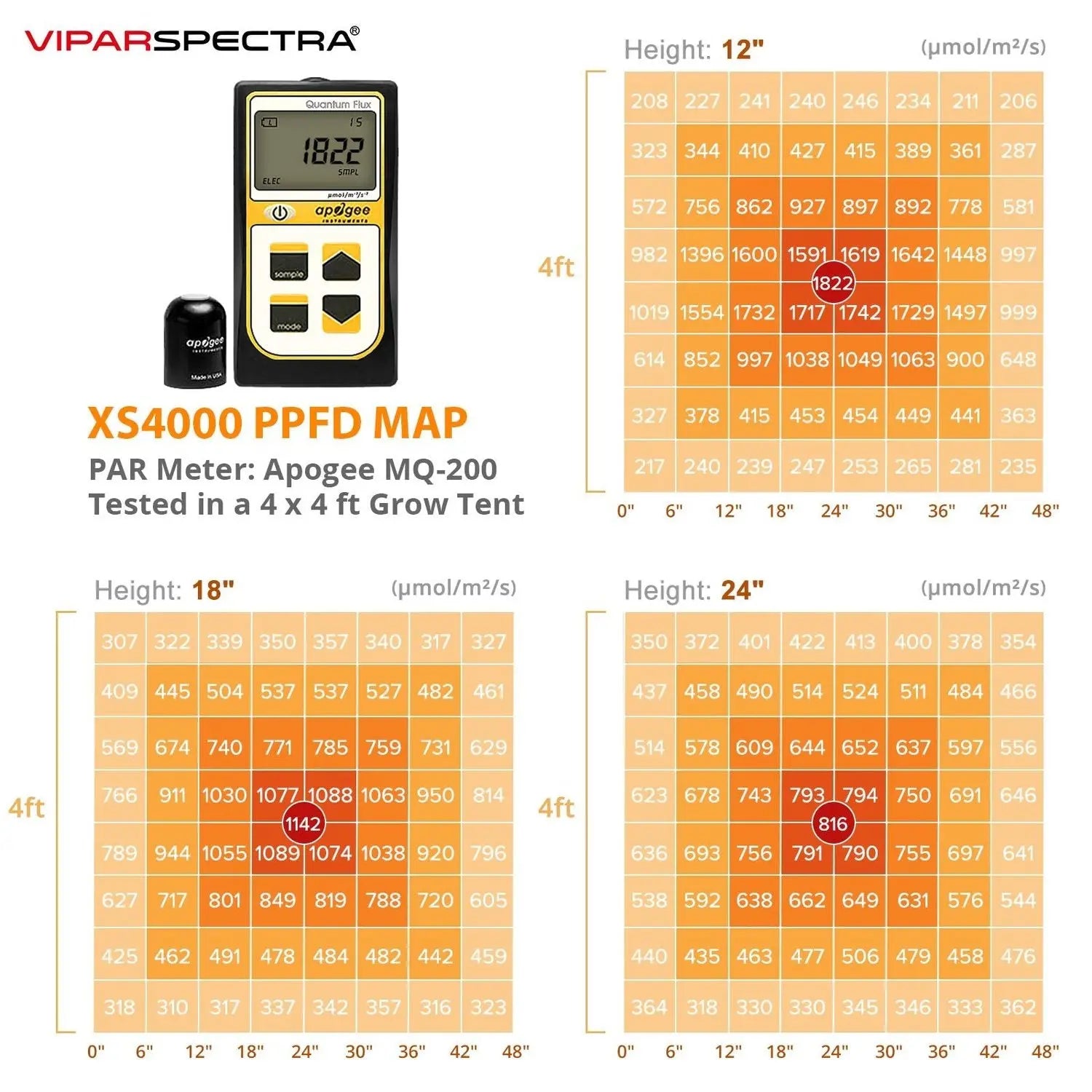 VIPARSPECTRA XS4000 LED Full Spectrum Grow Light IP65 Dimmable Vipar Spectra